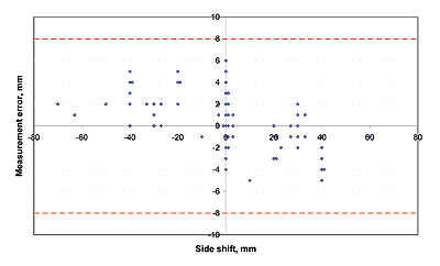 Measurement error on side shift as a function of side shift (MIT test track) between -40 and 40 mm (-1.57 and 1.57 in.). This is a scatterplot graph. Measurement error within +/-8 mm (0.31 in.).