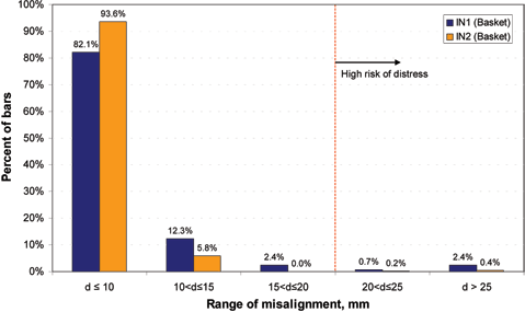 Example distribution of dowel misalignment (maximum horizontal or vertical) by range of misalignment (Yu 2005).