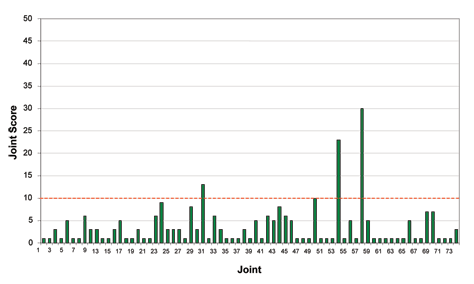 Example Joint Score plot. A score greater than 10 indicates a high potential for joint locking (Yu 2005).