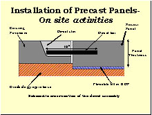 Slide 19 - Installation of Precast Panels-On site activities. Diagram. Schematic cross-section of the dowel assembly. A side view of base, existing panel, and newly installed precast panel is shown. Graded aggregate base underlies both sections. The precast panel is a bit thicker than the existing pavement and a flowable fill or HDP underlies it, above the base. The existing pavement has a dowel slot cut into it, and the 18-in. dowel bar extends from the precast panel into the slot, with about half on either side.