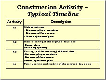 Slide 25 - Construction Activity-Typical Timeline. Four activities with their descriptions are listed on this slide: A1-Slab demolition (saw cutting of repair boundaries, saw cutting of dowel outlines, removal of distressed panel); A2-Initial cleaning of the exposed base layer (removal of debris; dewatering (if needed); A3-Cutting (jack hammering) of dowel slots (saw cutting of repair boundaries, saw cutting of dowel outlines, removal of distress panel); A4-Final cleaning and grading of the exposed base layer.