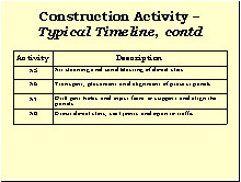 Slide 26 - Construction Activity-Typical Timeline, continued. Four activities with their descriptions are listed on this slide: A5-Air cleaning and sand blasting of dowel slots; A6-Transport, placement, and alignment of precast panels; A7-Drill port holes and inject foam to support and align the panels; A8-Grout dowel slots, seal joints, and open to traffic.