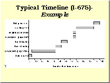 Slide 27 - Typical Timeline (I-675)-Example. Gantt chart. The construction times for eight activities in a single panel's installation are shown on a timeline of 0 to 120 minutes. Approximately, they are slab removal, 0-5; dowel slots preparation, 5-45; base cleaning, 45-55; sand blasting, 55-65; flowable fill placement, 75-80; molding of cylinders, 75-80; leveling of fill, 80-110; slab placement, 110-115.