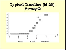 Slide 28 - Typical Timeline (M-25)-Example. Gantt chart. Activities A1 through A8 (see slides 25-26 for legend) for panels 2 (P2), 3 (P3), and P2 and P3 simultaneously are shown on a timeline from 9 a.m. until 2 p.m. of a single day.