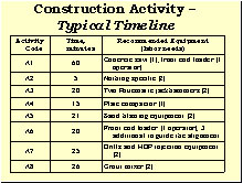 Slide 29 - Construction Activity-Typical Timeline. Table. Activity code (see slides 25-26), time in minutes, and recommended equipment and labor needs are shown for activities A1-A8. A1, 60 min, Concrete saw (1 labor), front end loader (1 operator); A2, 5 min, nothing specific, 2 labor; A3, 20 min, two pneumatic jackhammers, 2 labor; A4, 15 min, plate compactor, 1 labor; A5, 21 min, sand-blasting equipment, 2 labor; A6, 20 min, front-end loader (1 operator), 3 additional labor to guide the alignment; A7, 25 min, drills and HDP injection equipment, 2 labor; A8, 26 min, grout mixer, 2 labor.