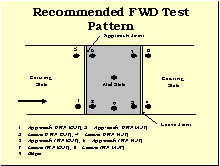 Slide 32 - Recommended FWD Test Pattern. Diagram. An overhead view of pavement with one direction of travel is shown. There are two existing slabs and a middle slab with an approach joint on the left and a leave joint on the right. Nine spots show the lad positions, one in the center of the middle slab and nine others in or near the wheelpaths, as follows: 1 = Approach OWP (BJT); 2 = Approach OWP (AJT); 3 = Leave OWP (BJT); 4 = Leave OWP (AJT); 5 = Approach IWP (BJT); 6 = Approach IWP (AJT); 7 = Leave IWP (BJT); 8 = Leave IWP (AJT); 9 = Edge.