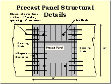 Slide 6 - Precast Panel Structural Details. Diagram. A single precast panel, 6 ft wide by 12 ft long, is shown from above between two existing slabs. Four clusters of three dowel bars (1.25 or 1.5 in. in diameter) each (two clusters in each wheelpath) are spaced 12 in. on center. The slab contains 4 lift hooks, each about 2 ft. from a corner as well as #5 epoxy-coated bar, with additional bars near the joint edges of the panel.