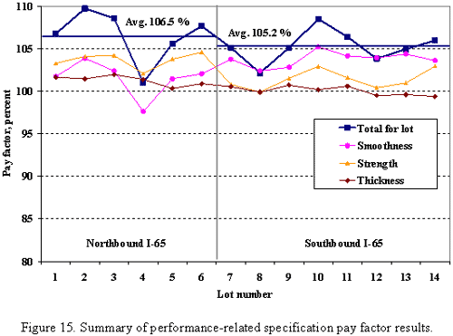 Figure 15. Graph. summary of performance-related specification pay factor results. Pay factors (percent) are plotted for smoothness, strength, thickness, and lot total for the six northbound I-65 lots (1–6) and eight southbound lots (7–14). Average total pay factor northbound is 106.5 percent; southbound is 105.2 percent; all lots surpassed 100 percent, with lot 4 having the lowest total score at 101 percent. Four lots earned less than 100 percent: lot 4 on smoothness and lots 12, 13, and 14 on thickness.
