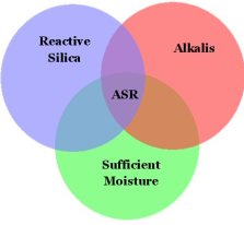 This figure shows three circles merged together. The circle on the top left hand side reads "Reactive Silica", the circle on the top right hand side reads "Alkalis" and the circle in the bottom center reads "Sufficient Moisture". All three circles are joined together; the area in the middle of all three circles reads "ASR". This figure represents the three necessary components necessary to induce ASR in concrete.