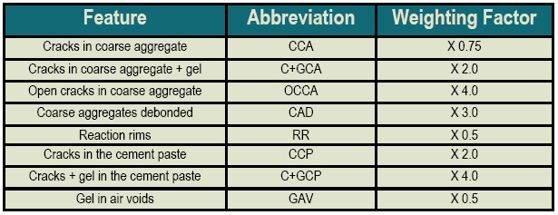 This table shows the features inspected during a damage rating index examination, along with the abbreviation and weighting factor for each feature. Cracks in coarse aggregate, abbreviation: CCA, weightin factor: X 0.75. Cracks in coarse aggregate + gel, abbreviation: C+GCA, weighting factor: X 2.0. Open cracks in coarse aggregate, abbreviation: OCCA, weighting factor: X 4.0. Coarse aggregates debonded, abbreviation: CAD, weighting factor: X 3.0. Reaction rims, abbreviation: RR, weighting factor: x 0.5. Cracks in the cement paste, abbreviation: CCP, weighting factor: X 2.0. Cracks + gel in the cement paste, abbreviation: C+GCP, weighting factor: X 4.0. Gel in air voids, abbreviation: GAV, weighting factor: X 0.5.