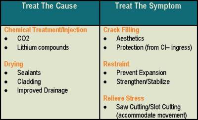This table shows the options for treating the symptom of ASR versus treating the cause of ASR.