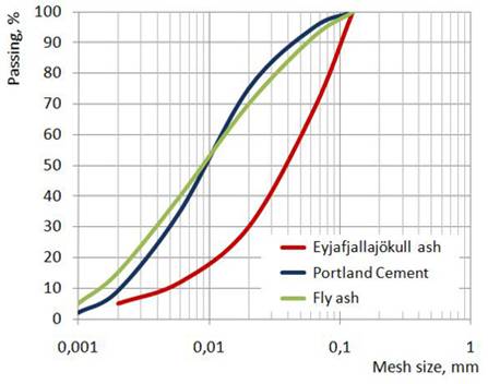 This chart shows the fineness of the Icelandic ash compared to portland cement and fly ash.