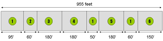 This figure is a schematic of the treatment plan for the bridgewalls that will be treated. It is divided into eight sections, each labeled with a treatment number, corresponding to Table 1. The 955-foot length represented begins with a 95-foot section with treatment number 1 applied, followed by a 60-foot section with treatment number 2 applied, followed by a 180-foot section with treatment number 3 applied, followed by a 180-foot section with treatment number 4 applied, followed by a 50-foot section with treatment number 1 applied, followed by a 180-foot section with treatment number 5 applied, followed by a 60-foot section with treatment number 1 applied, followed by a 150-foot section with treatment number 6 applied.