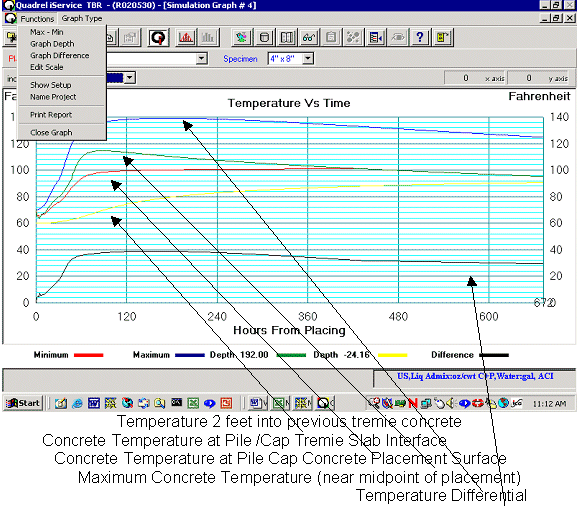 Screen Print of Temperature vs Time. Shows curves for temperature 2 feet into previous tremie concrete, concrete temperature at pile /cap tremie slab interface, concrete temperature at pile cap concrete placement surface maximum concrete temperature (near midpoint of placement) and temperature differential