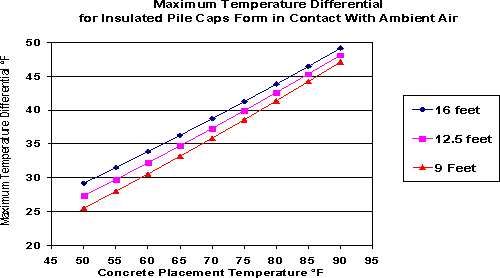 Graph of Maximum Temperature Differential vs Concrete Placement Temperature. Click for data