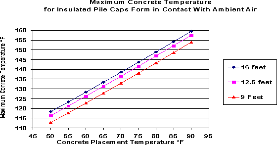 Graph of maximum concrete temperature vs concrete placement temperature. Click for data