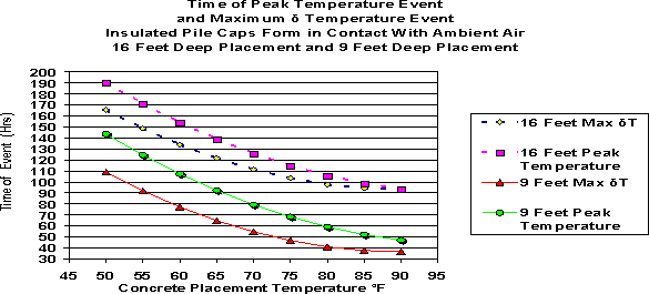 Graph of Time of Events vs Concrete Placement Temperature. Click for Data