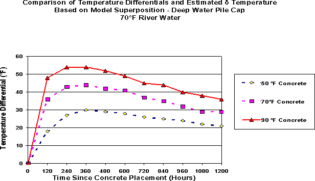 Graph of temperature differential vs time since concrete placement (hrs). Click for data