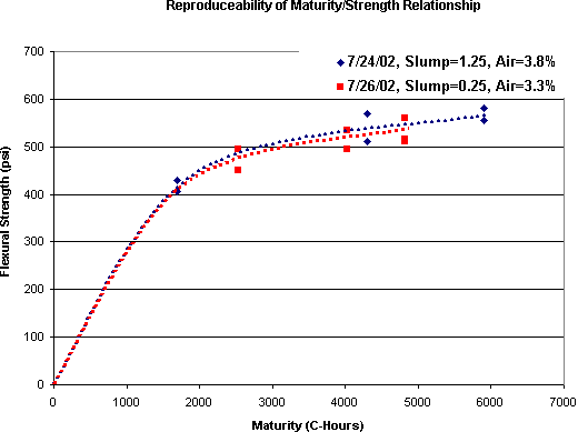 Graph of Flexural Strength vs Maturity. A curve has been hand-fit through the data including the origin (roughly a logarithmic curve fit) Click for data
