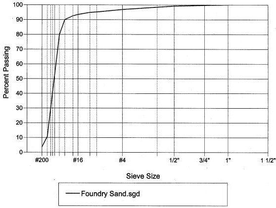  fine sand according to Unified Soil Classification System.