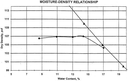 Moisture-density curve as discussed above