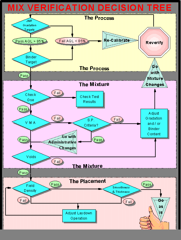 Mix Verification Design Tree as discussed in text