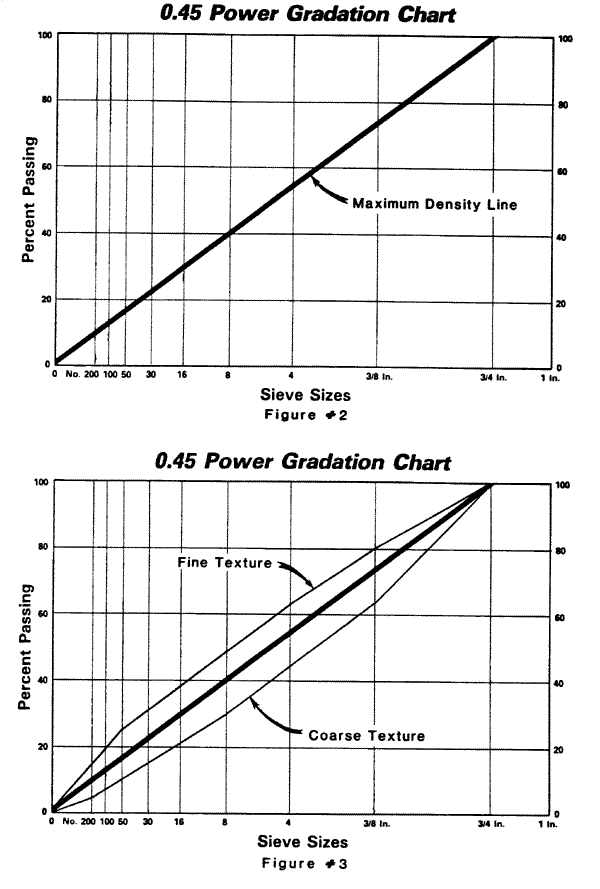 Figures 2 and 3: 0.45 Power Gradation Charts