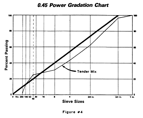0.45 Power Gradation Chart