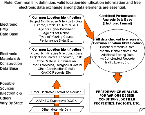 Example of a structure to link materials and construction data to PMS data - See text and figure 1 for more discussion