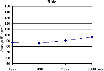 Example of performance curve for Ride - graph of average IRI (in./mi) vs Year