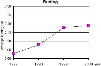 Example of performance curve for Rutting - graph of average rutting (in.) vs year