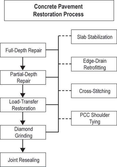 FIGURE 1. Sequence of repairs in the concrete pavement restoration process: Slab stabilization, full-depth repair, edge-drain retrofitting, partial-depth repair, cross-stitching, load-transfer restoration, PCC shoulder tying, diamond grinding, and joint resealing.