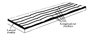 schematic of road surface showing longitudinal and lateral profiles