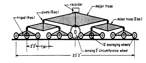 Rainhart Profilograph side view as describe in text above