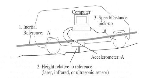 Schematic of road roughness profilometer van as described above