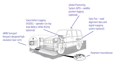 schematic of multi-laser profiler vehicle containing high resolution lasers, voice detection logging, GPS, and Gipsi-Trac.