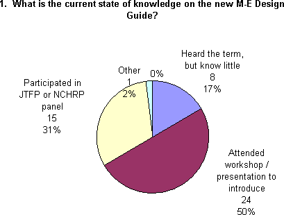 Pie chart for question 1. Click for text version