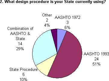 Pie chart for question 2. Click for text version