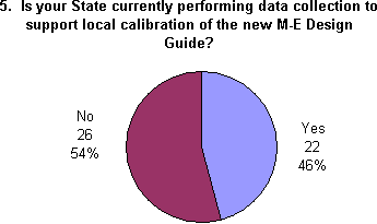 Pie chart for question 5. Click for text version