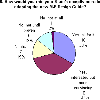 Pie chart for question 6. Click for text version