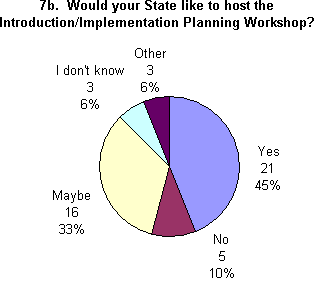 Pie chart for question 7b. Click for text version