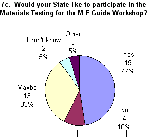 Pie chart for question 7c. Click for text version