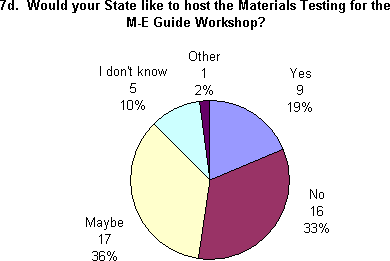 Pie chart for question 7d. Click for text version