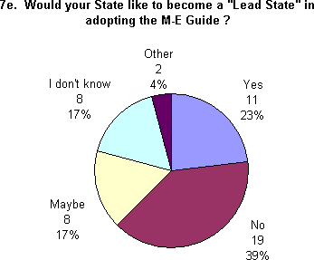 Pie chart for question 7e. Click for text version