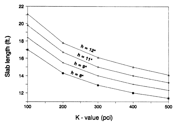 Attachment 1: Design of Slab Length (Chart)