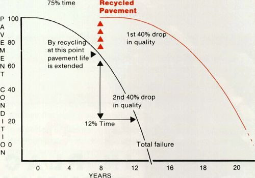 Figure 1-1. Plot of pavement condition versus time.