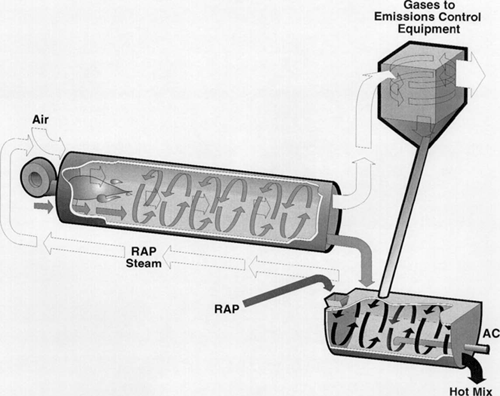 Figure 6-5. Parallel-flow dryer with RAP added in continuous mixer.