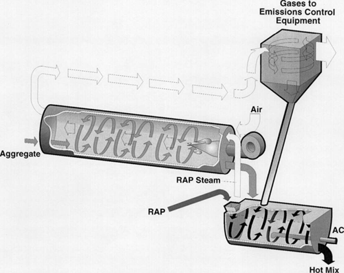 Figure 6-6. Counter-flow dryer with RAP added in continuous mixer.