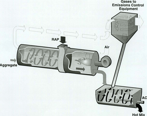 Figure 6-7. RAP added in counter-flow dryer.