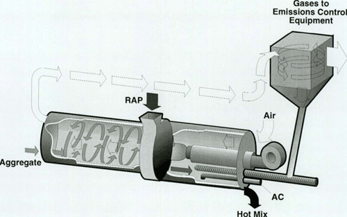 Figure 6-8. RAP in a counter-flow drum mixer.